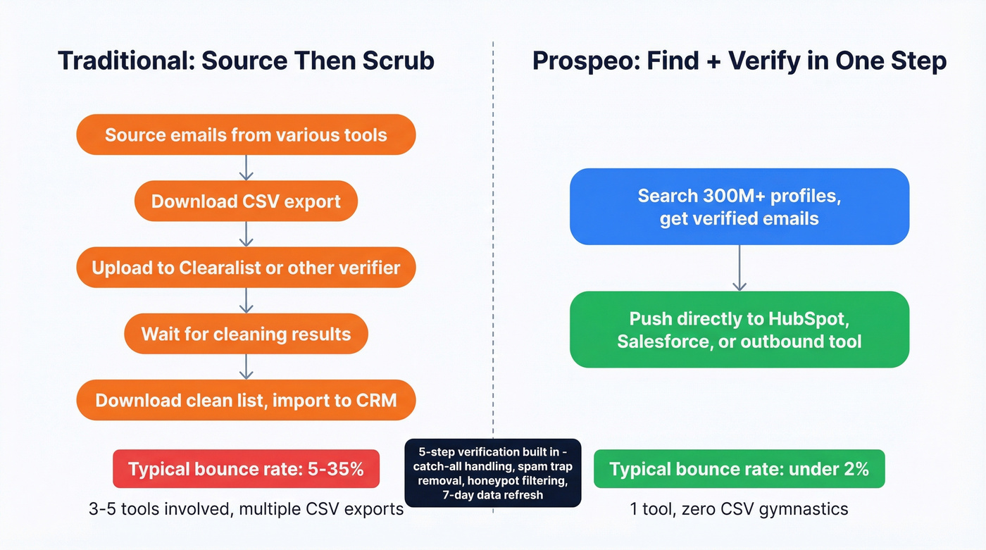 Workflow comparison showing source-then-scrub versus Prospeo single-step approach