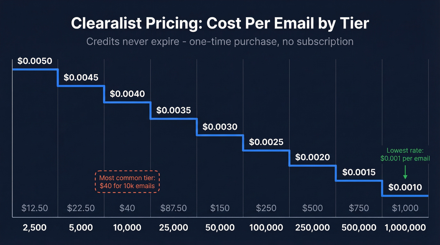 Clearalist pricing per credit cost curve visualization