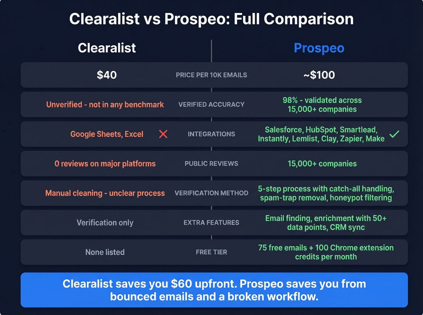 Clearalist vs Prospeo head-to-head feature comparison
