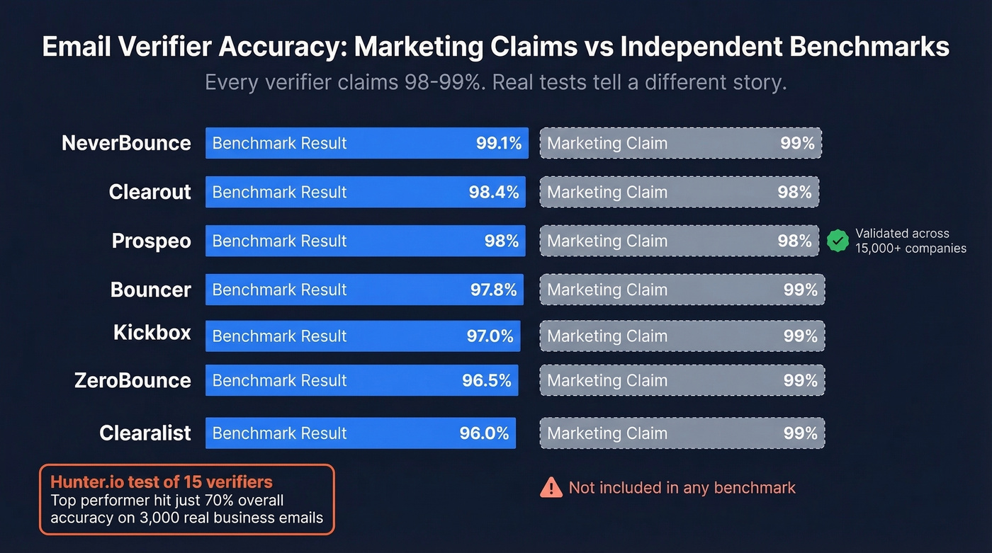 Email verifier accuracy claims vs benchmark results comparison
