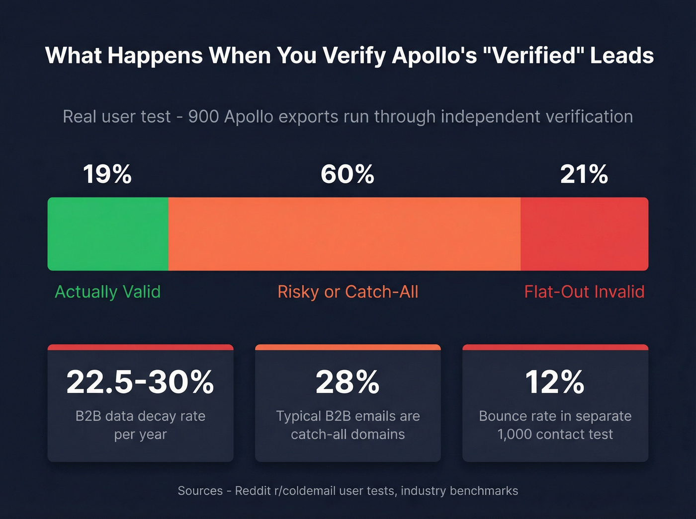 Apollo.io verified leads breakdown showing actual validation results