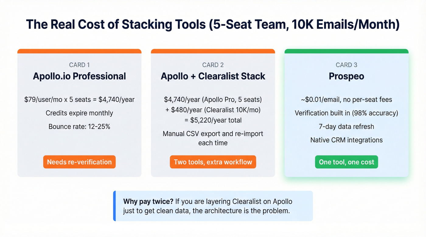 Cost comparison showing Clearalist plus Apollo stacking vs alternatives