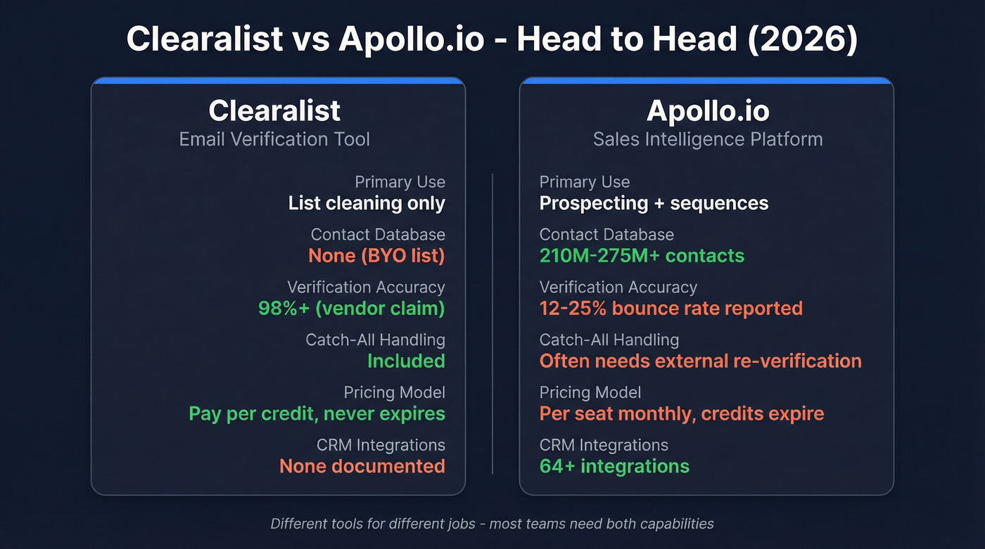 Clearalist vs Apollo.io feature comparison diagram