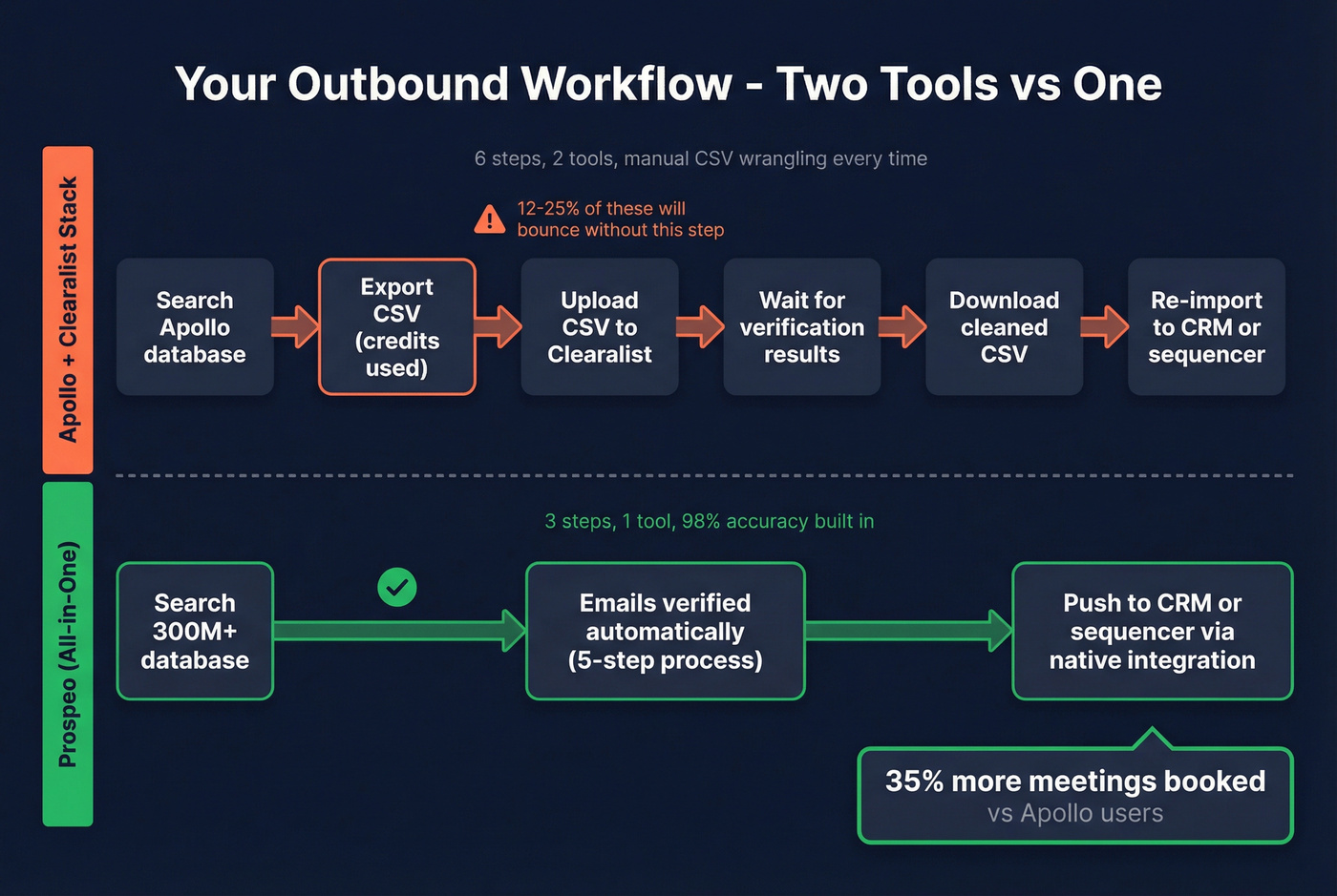 Workflow comparison showing two-tool stack vs single platform approach