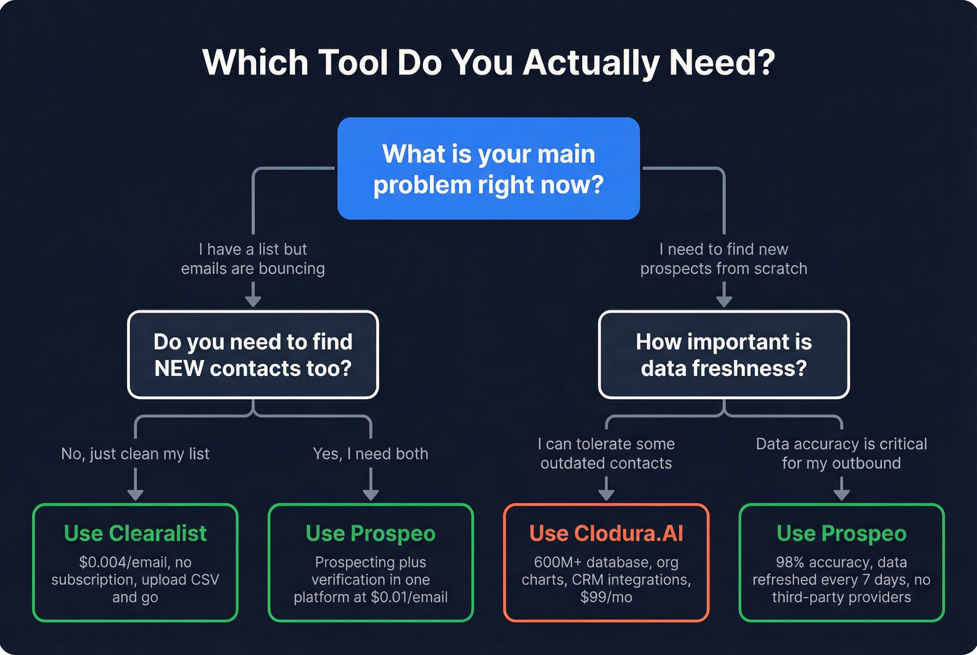 Decision flowchart for choosing Clearalist or Clodura.AI or both
