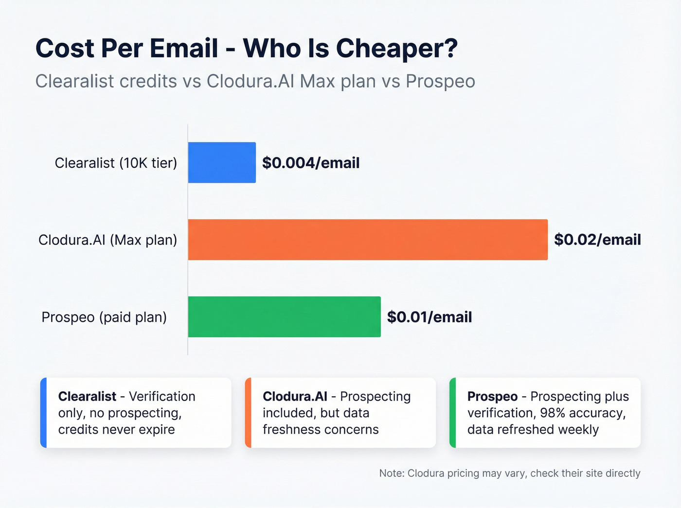 Pricing comparison chart Clearalist vs Clodura.AI per email cost