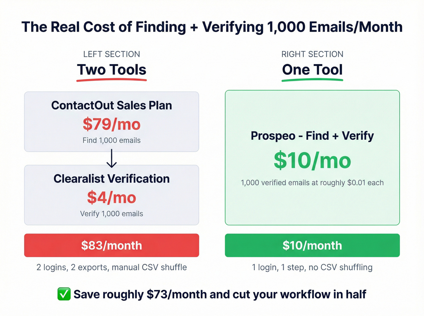Monthly cost breakdown of using two tools vs one