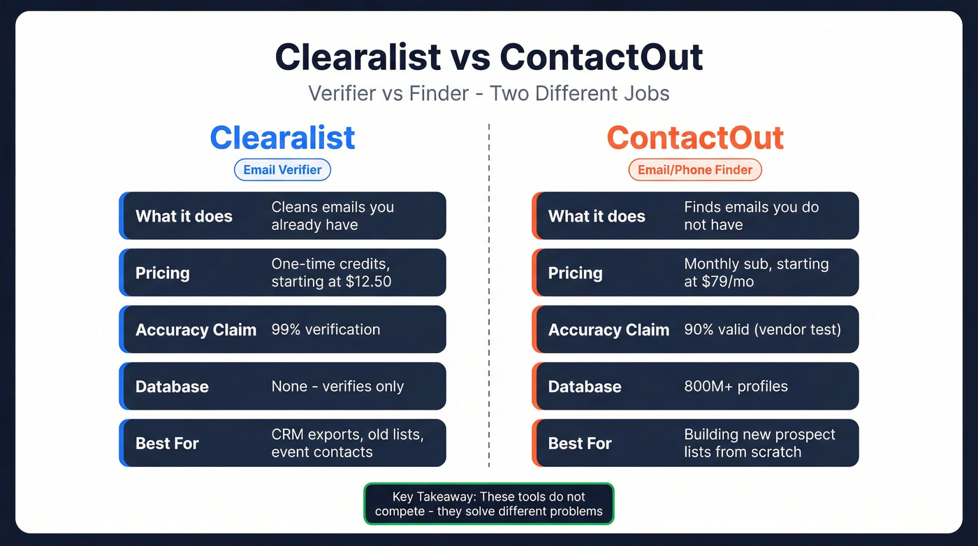Clearalist vs ContactOut head-to-head comparison diagram