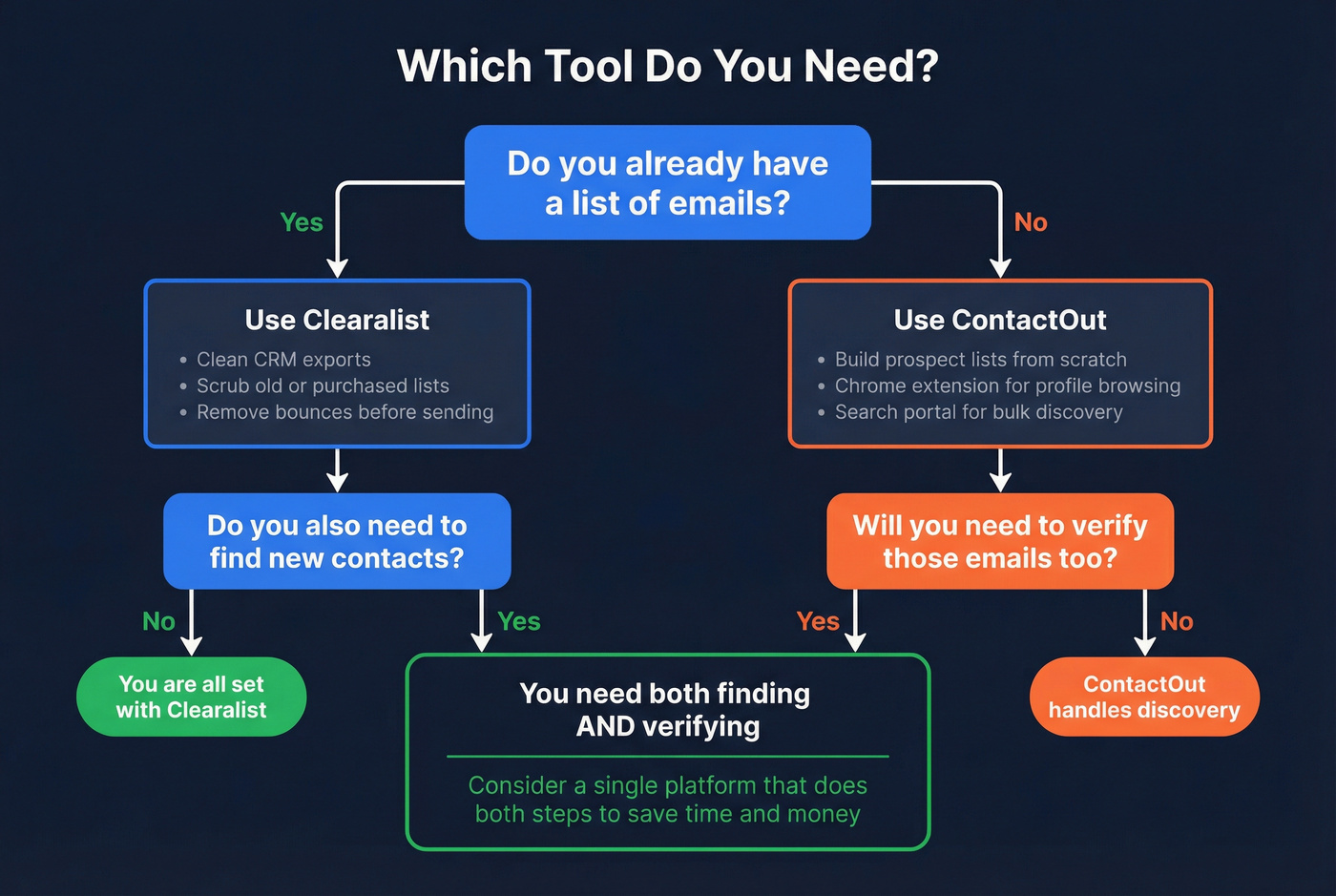 Decision flowchart for choosing Clearalist, ContactOut, or both