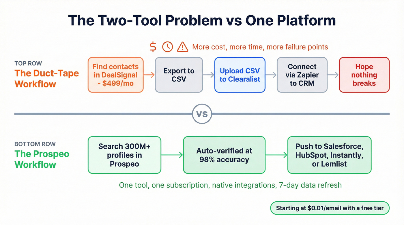 Two-tool workflow vs single platform workflow comparison