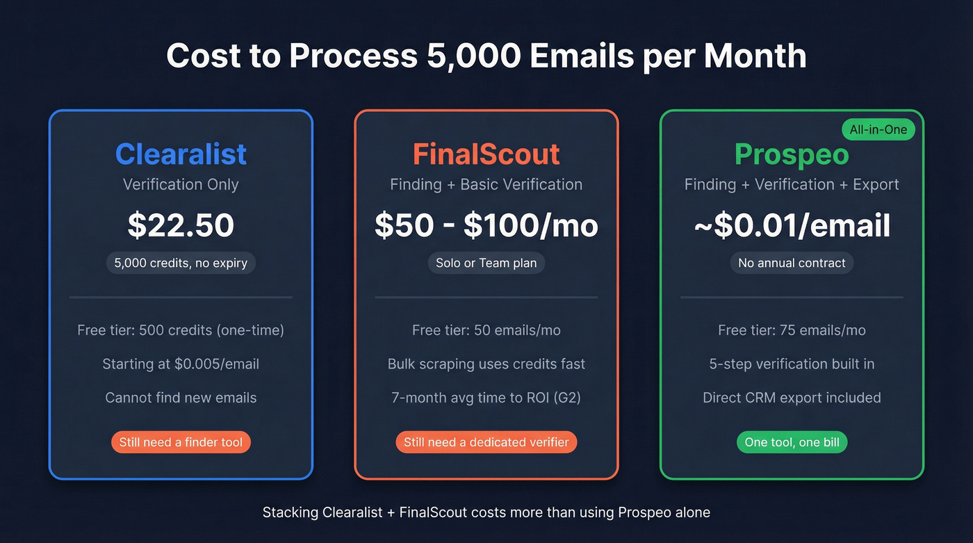 Pricing comparison chart for Clearalist, FinalScout, and Prospeo