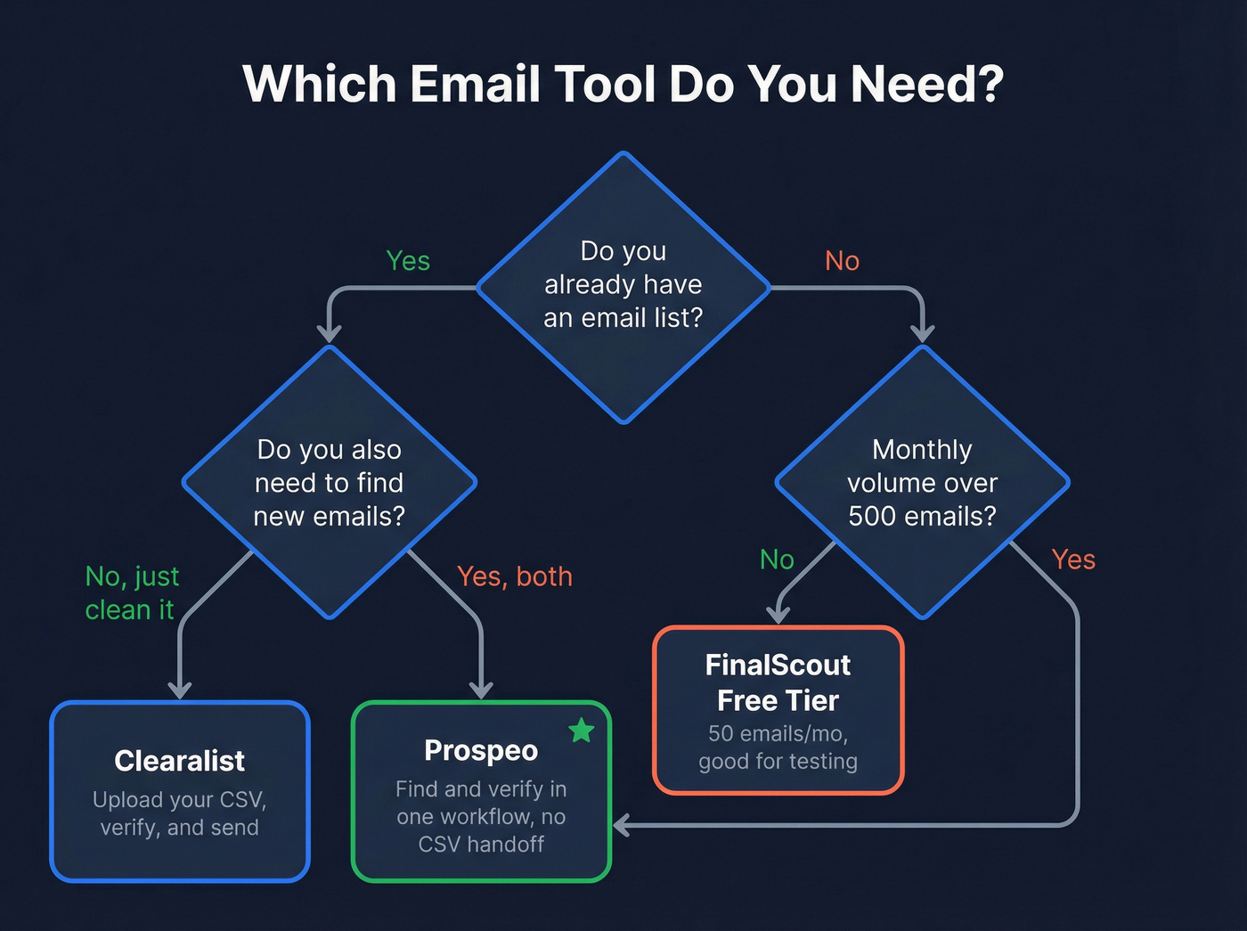 Decision flowchart for choosing the right email tool