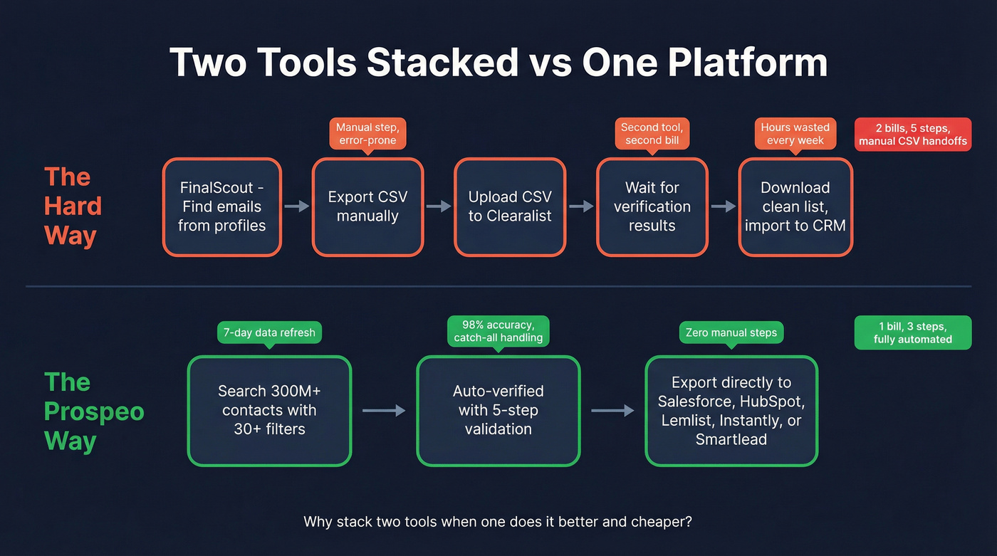 Workflow comparison stacked tools vs Prospeo single platform
