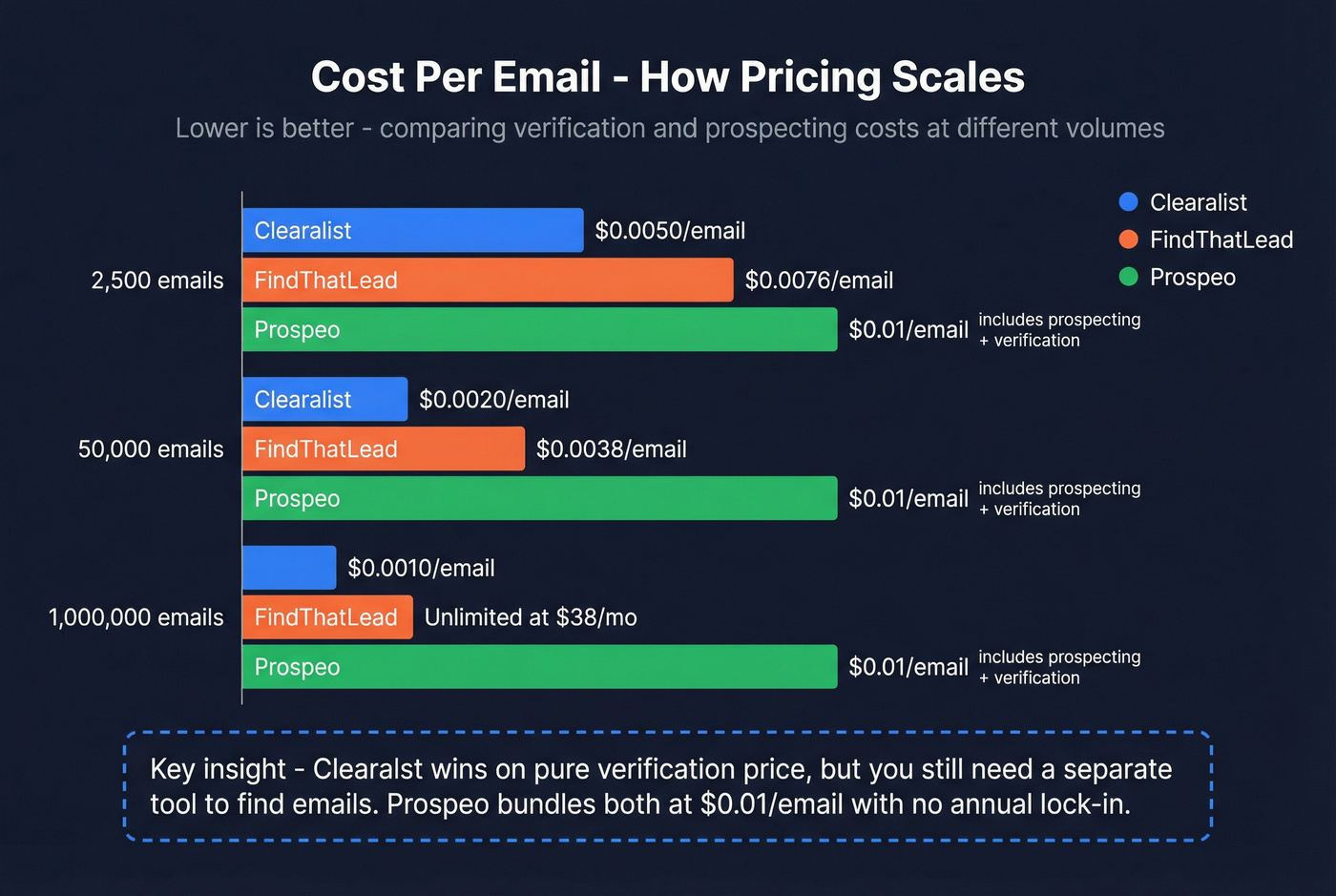 Pricing per email comparison across verification tiers