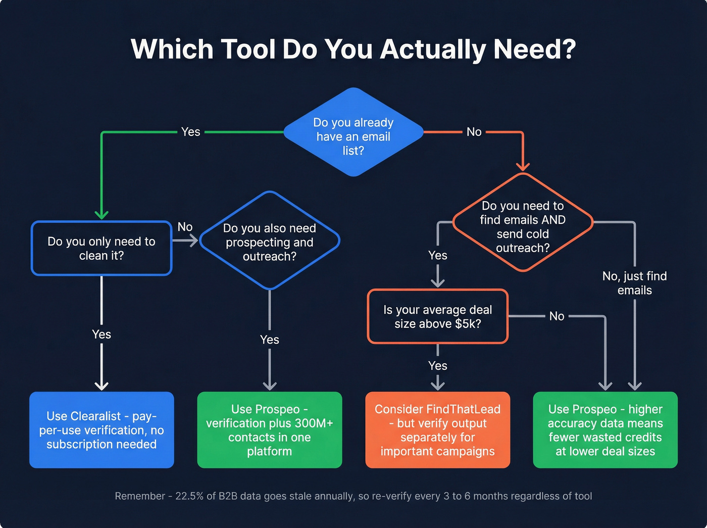 Decision tree for choosing the right tool