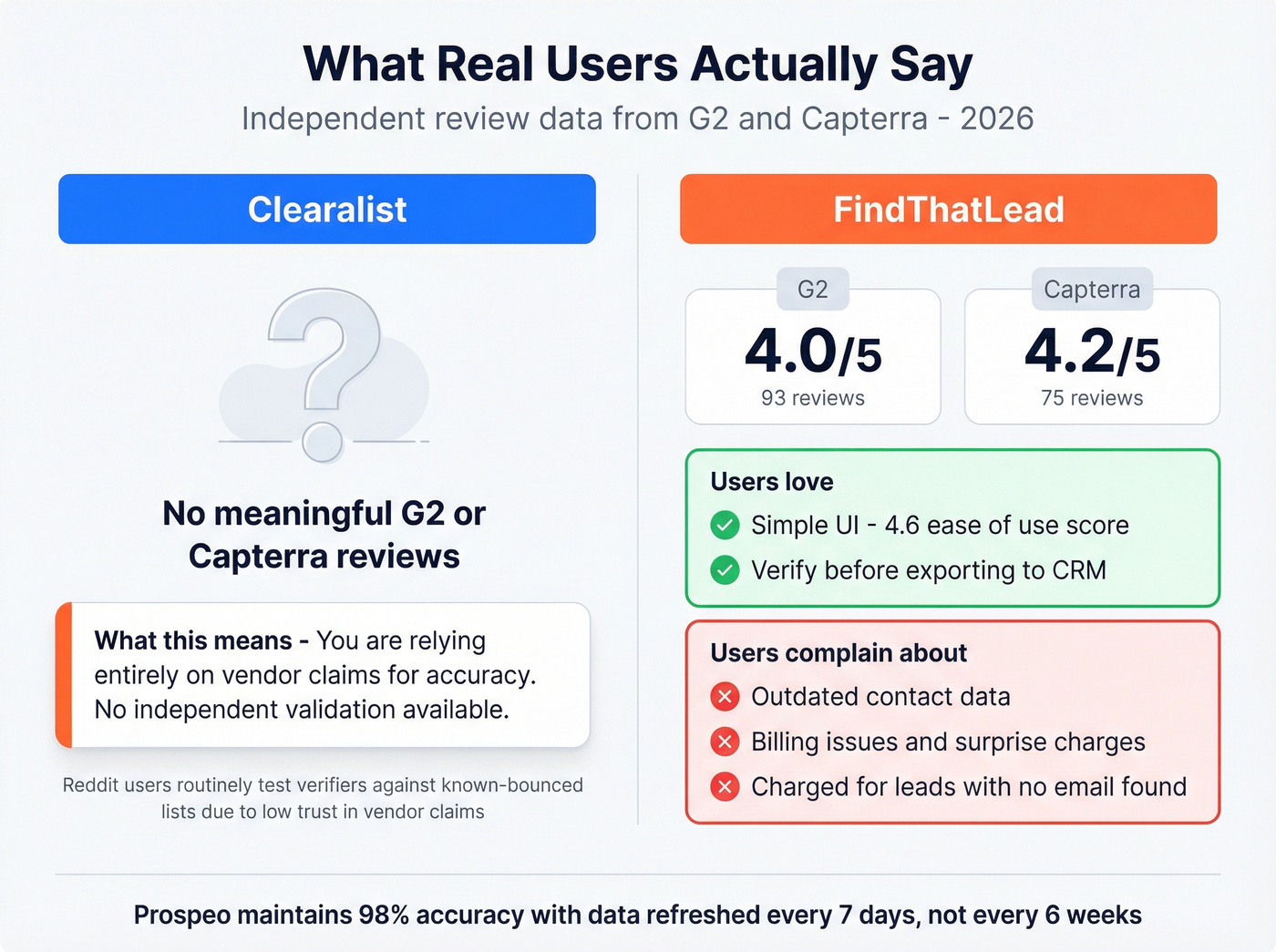 User review scores and key complaints comparison card