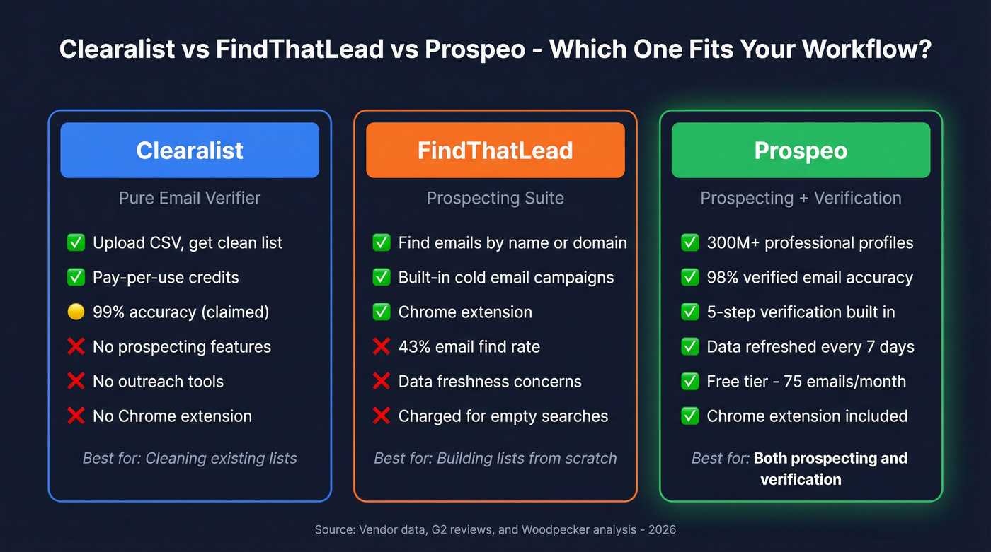 Clearalist vs FindThatLead vs Prospeo head-to-head comparison