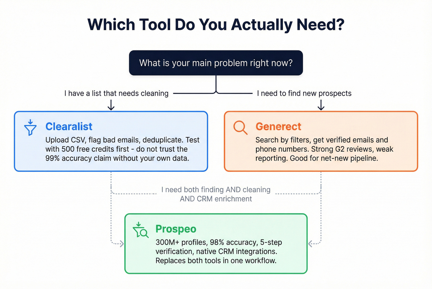 Decision flowchart for choosing Clearalist, Generect, or Prospeo
