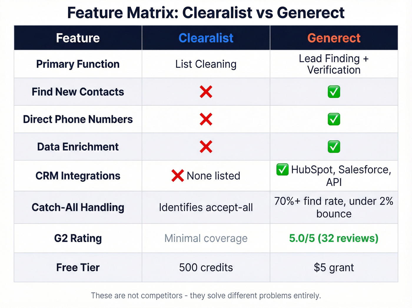 Feature matrix comparing Clearalist and Generect capabilities