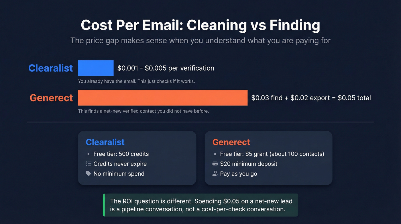 Cost per email comparison between Clearalist and Generect