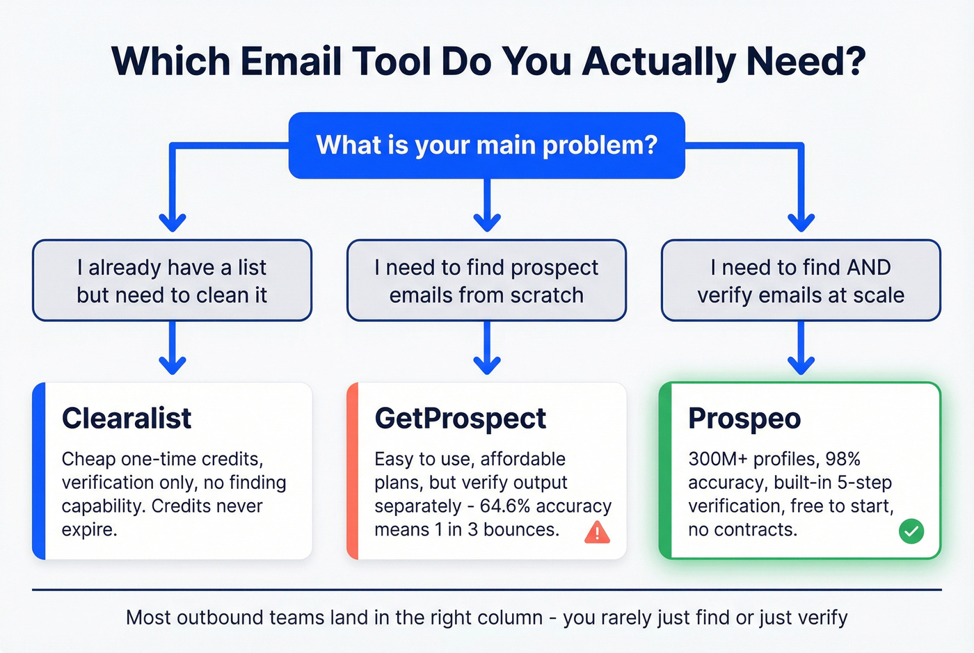 Decision tree for choosing the right email tool