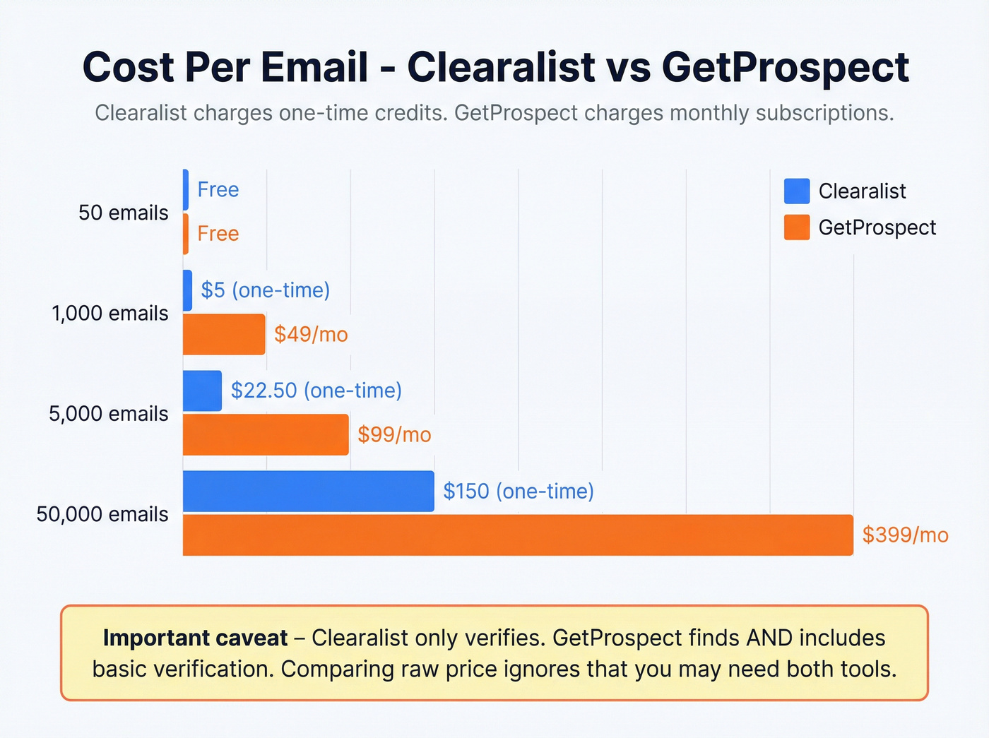 Clearalist vs GetProspect pricing per email comparison