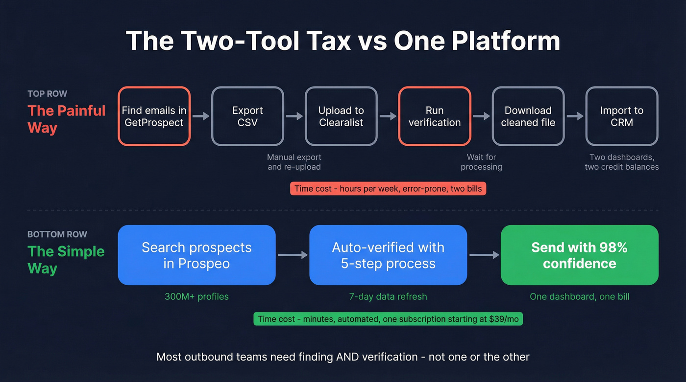 Two-tool workflow vs single platform workflow comparison