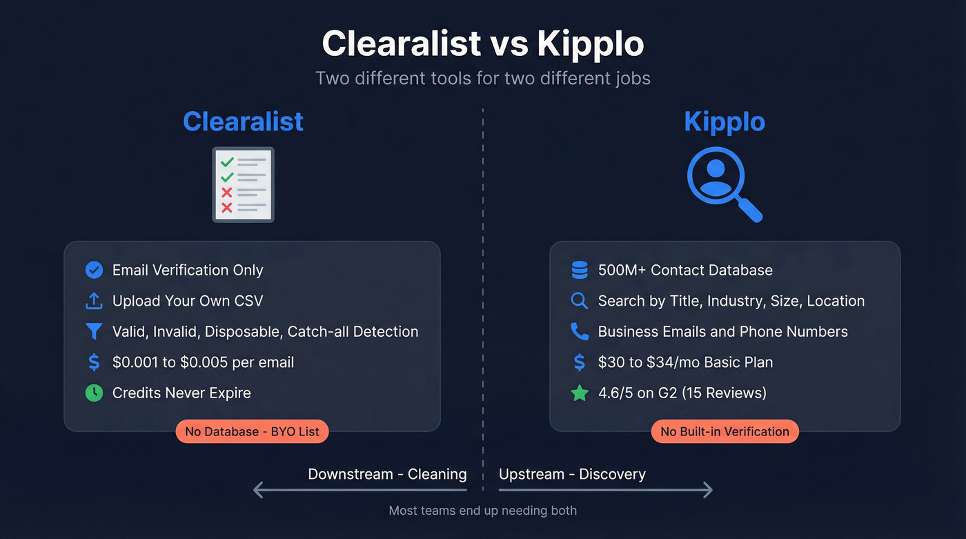Clearalist vs Kipplo core function comparison diagram