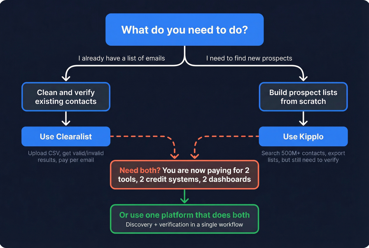 Decision flow chart for choosing Clearalist or Kipplo or both