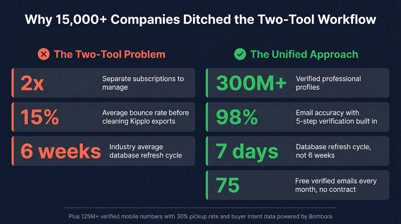Prospeo unified platform stats versus two-tool workflow