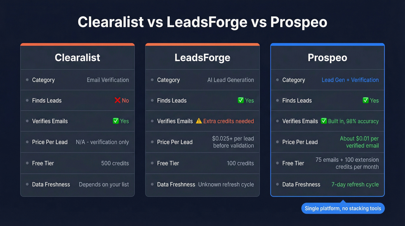 Clearalist vs LeadsForge vs Prospeo feature comparison