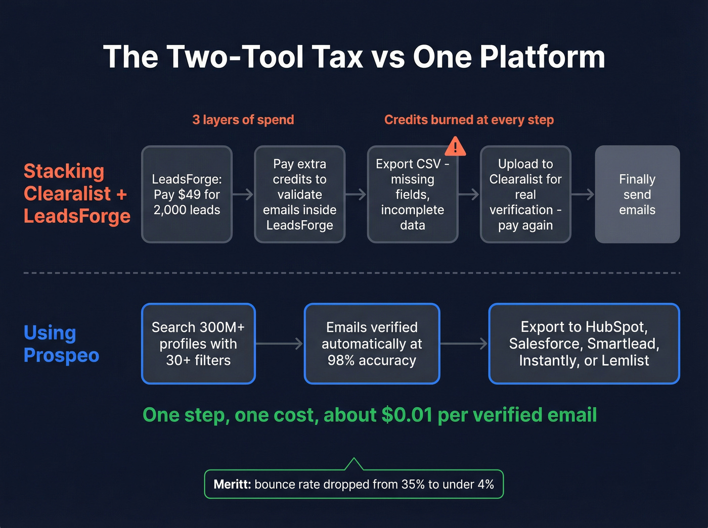 Two-tool workflow vs single platform workflow comparison