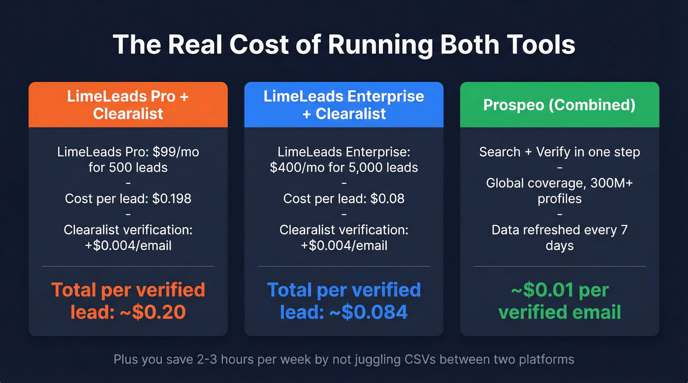 True cost per verified lead running both tools