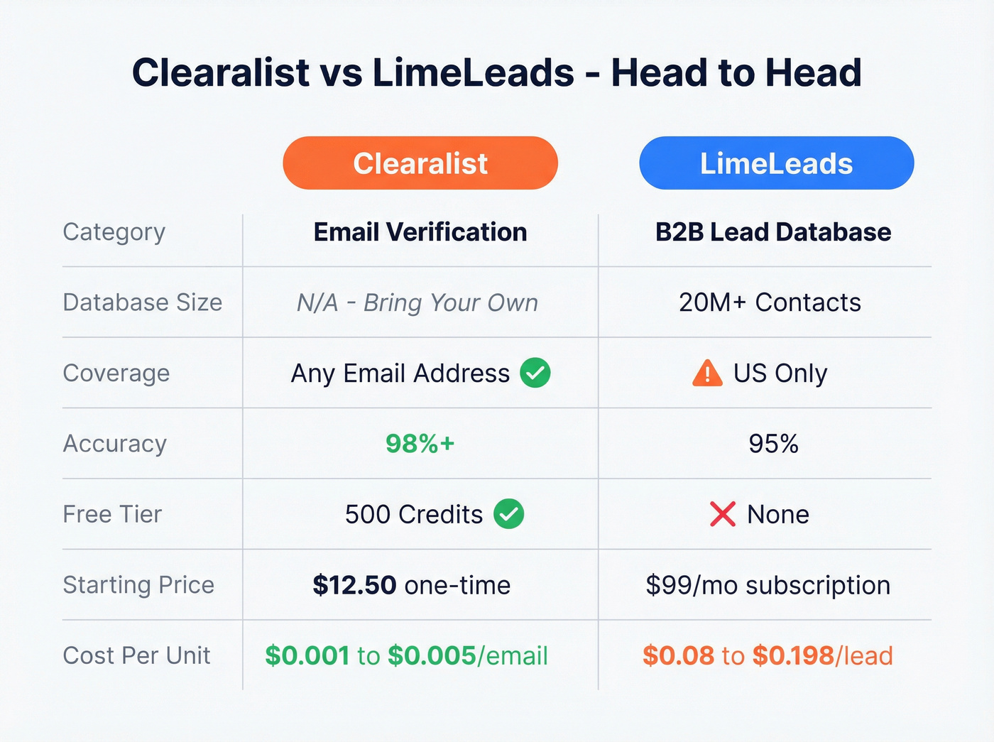 Clearalist vs LimeLeads head-to-head feature comparison