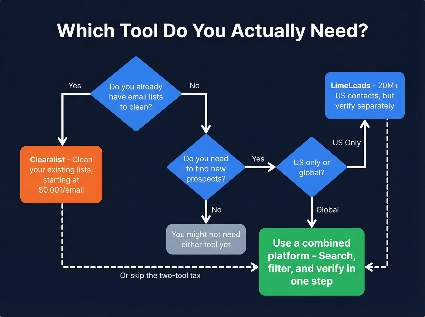 Decision tree for choosing Clearalist, LimeLeads, or combined platform