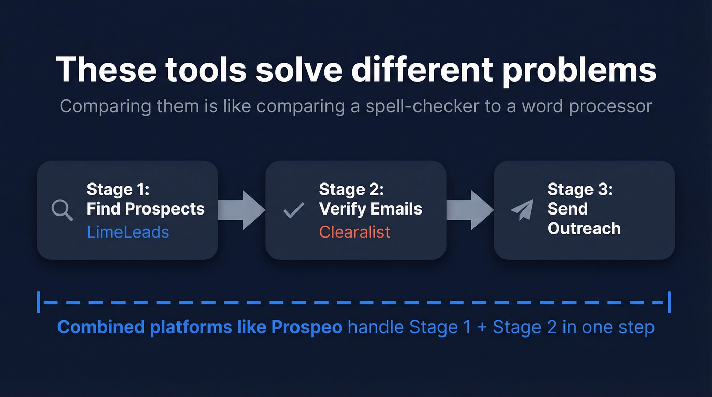 Clearalist vs LimeLeads different pipeline stages diagram