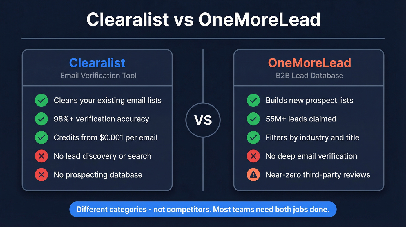 Clearalist vs OneMoreLead head-to-head comparison diagram