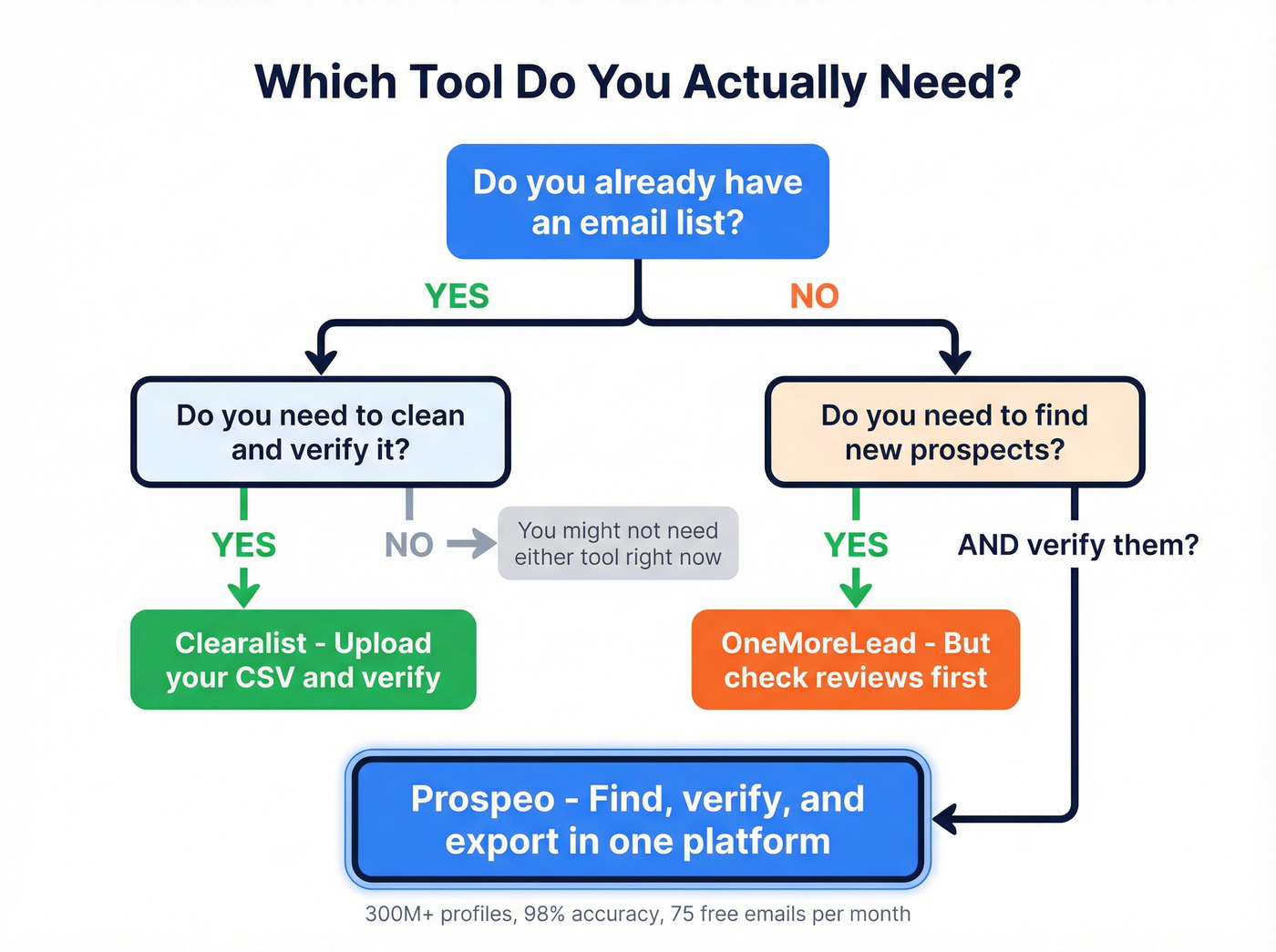 Decision flowchart for choosing the right tool