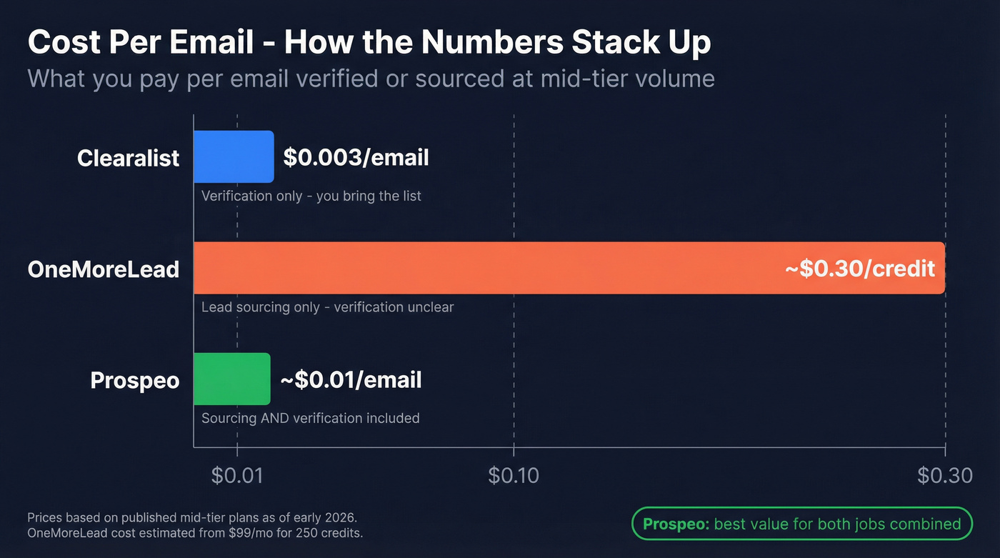 Cost per email comparison across three tools
