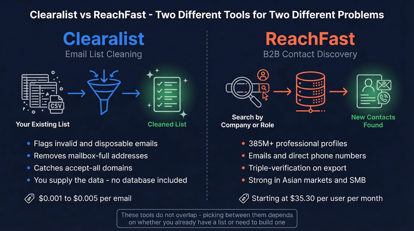 Clearalist vs ReachFast core function comparison diagram