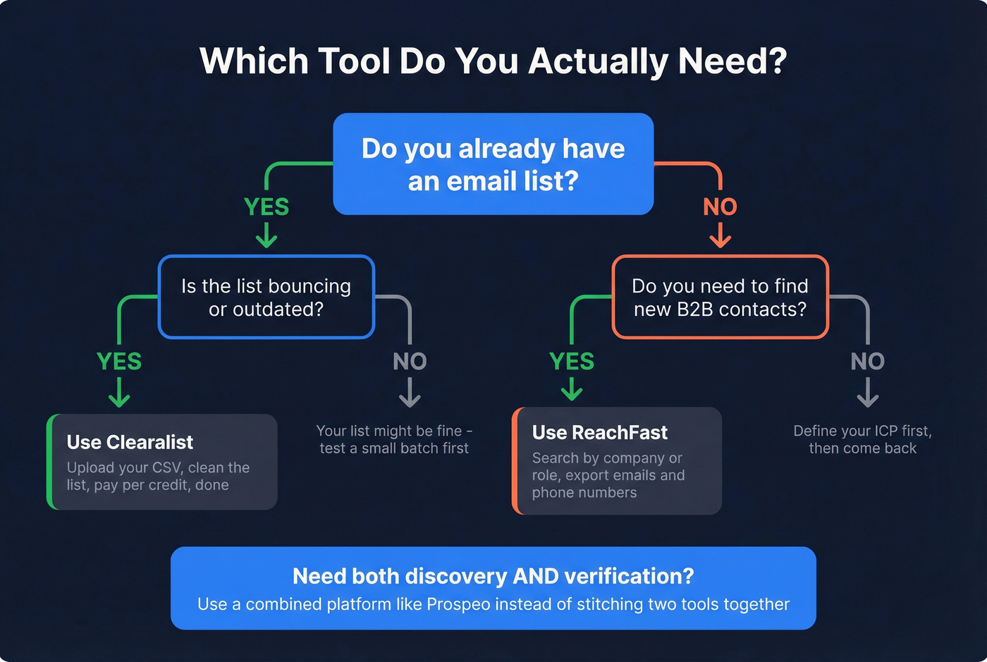 Decision flowchart for choosing the right tool