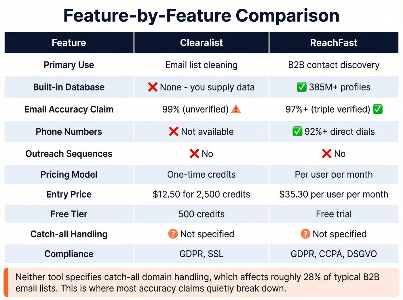 Head-to-head feature matrix Clearalist vs ReachFast
