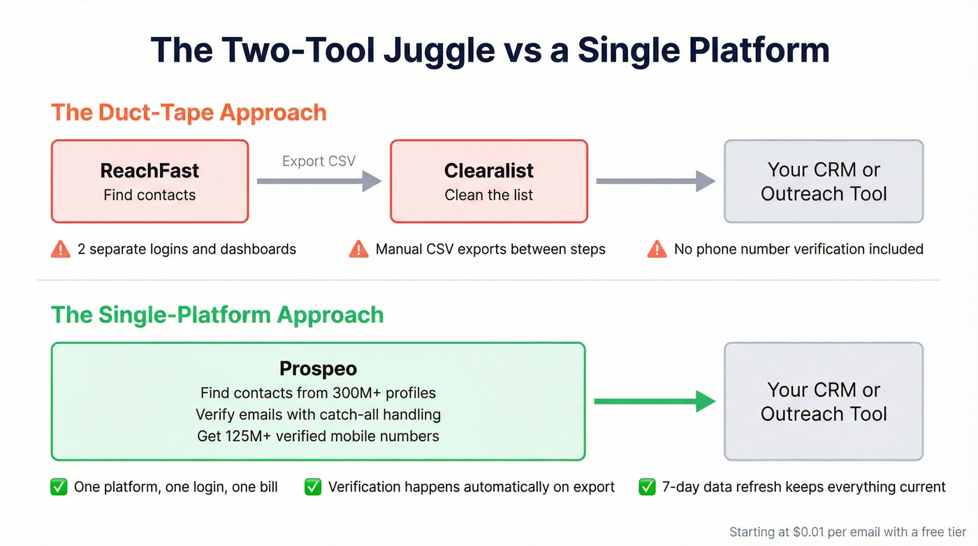 Two-tool workflow vs single platform workflow comparison