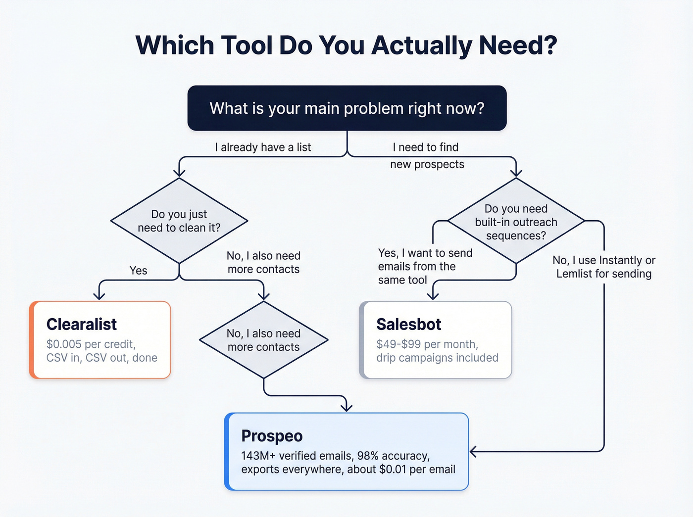 Decision flowchart for choosing the right tool