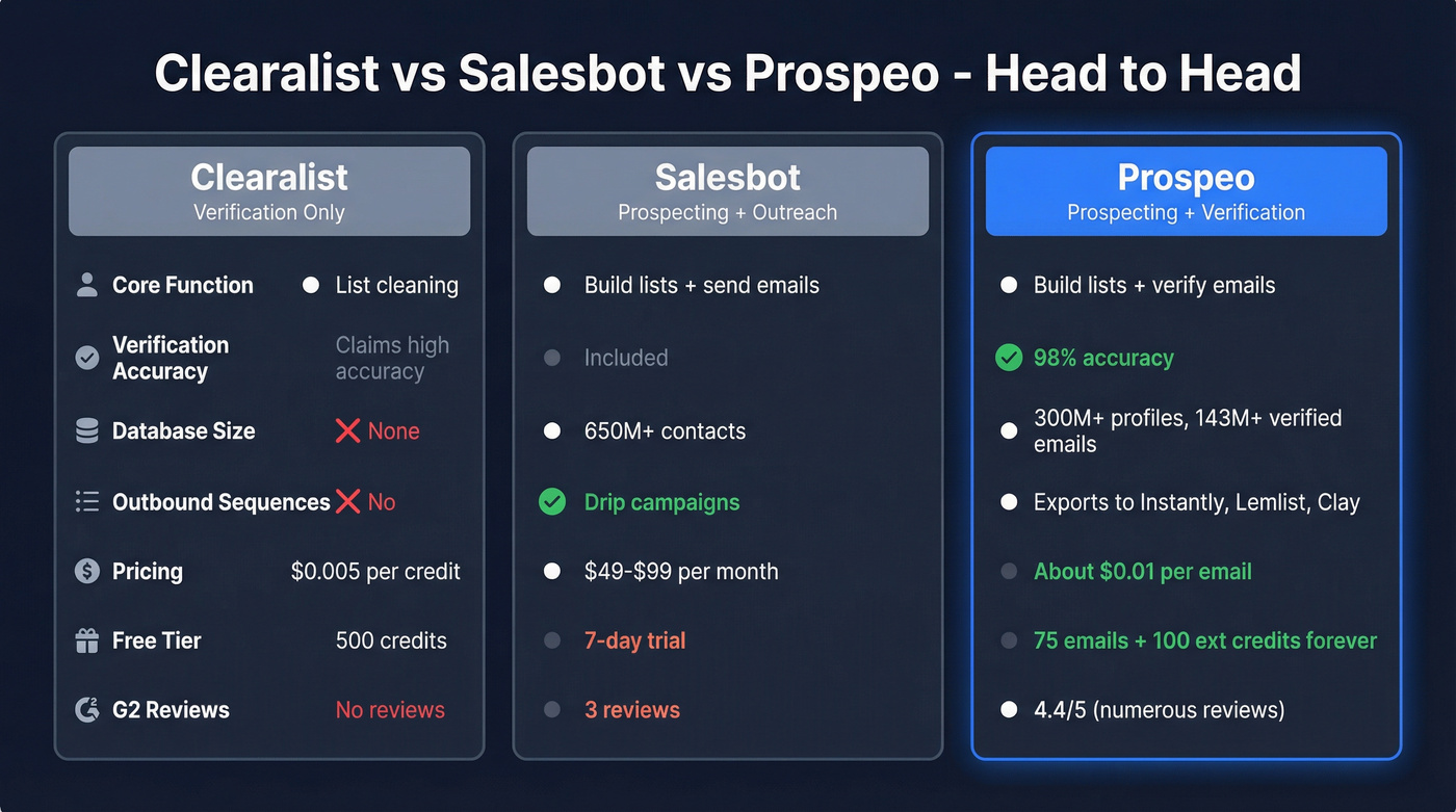 Clearalist vs Salesbot vs Prospeo feature comparison