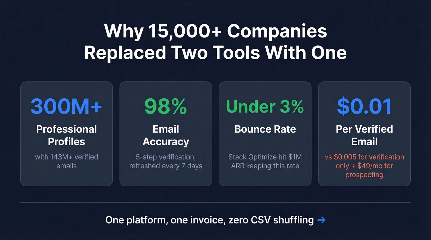 Prospeo key stats and consolidation benefits