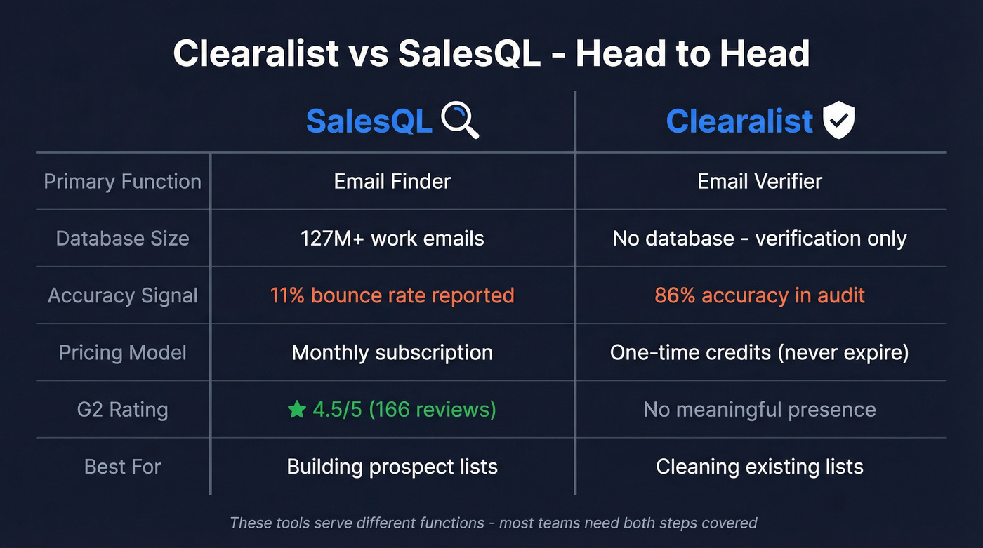 Clearalist vs SalesQL head-to-head feature comparison diagram