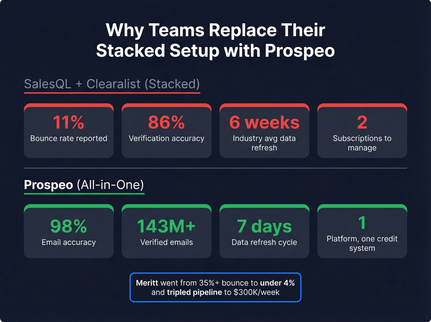 Prospeo key stats versus stacked SalesQL plus Clearalist setup