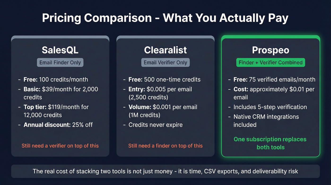 Three-way pricing comparison for SalesQL, Clearalist, and Prospeo