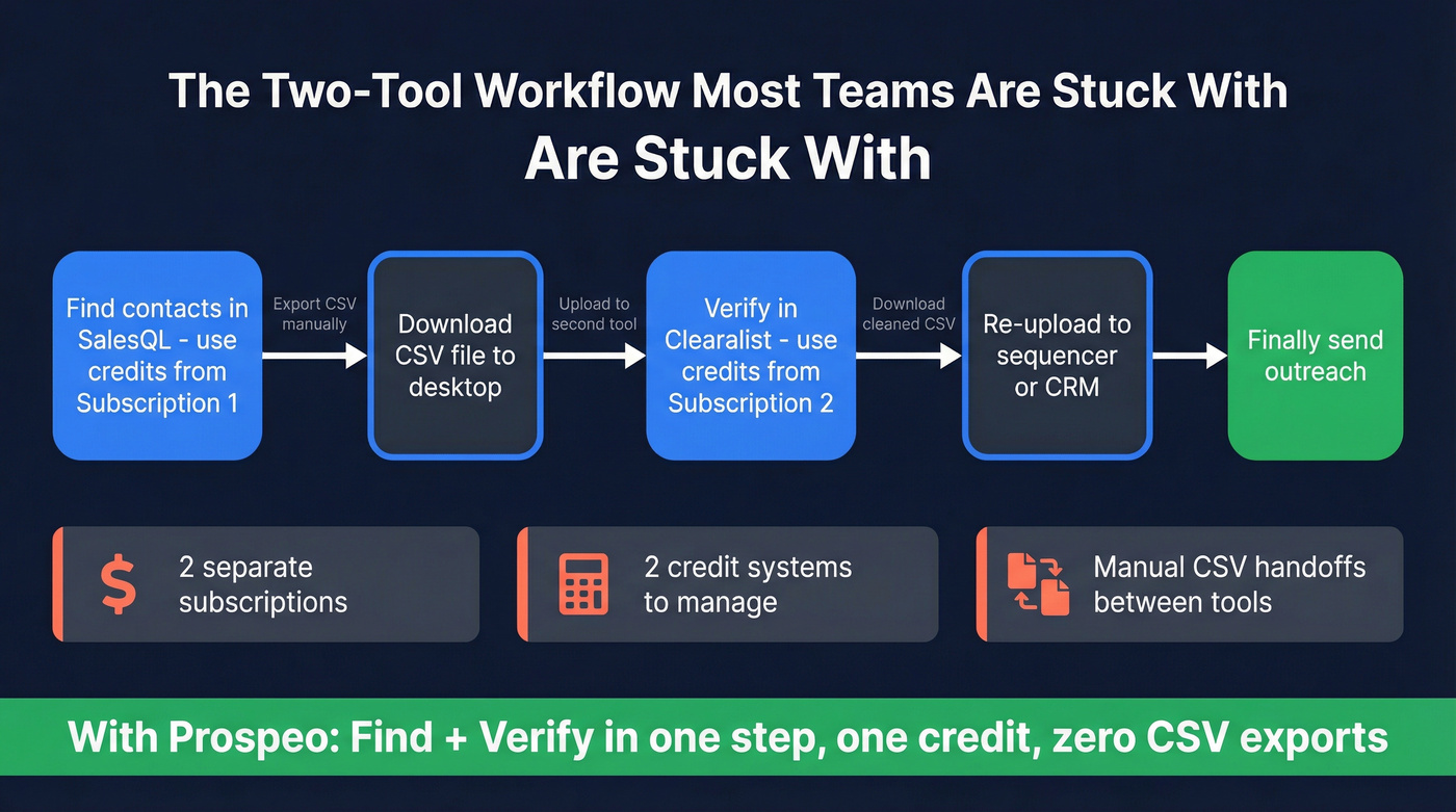 Workflow showing the pain of stacking finder and verifier tools